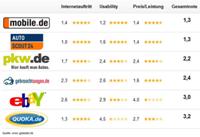 Autoportale im Test: mobile.de schlägt AutoScout24 knapp. Autoportale im Test: mobile.de schlägt AutoScout24 knapp.
