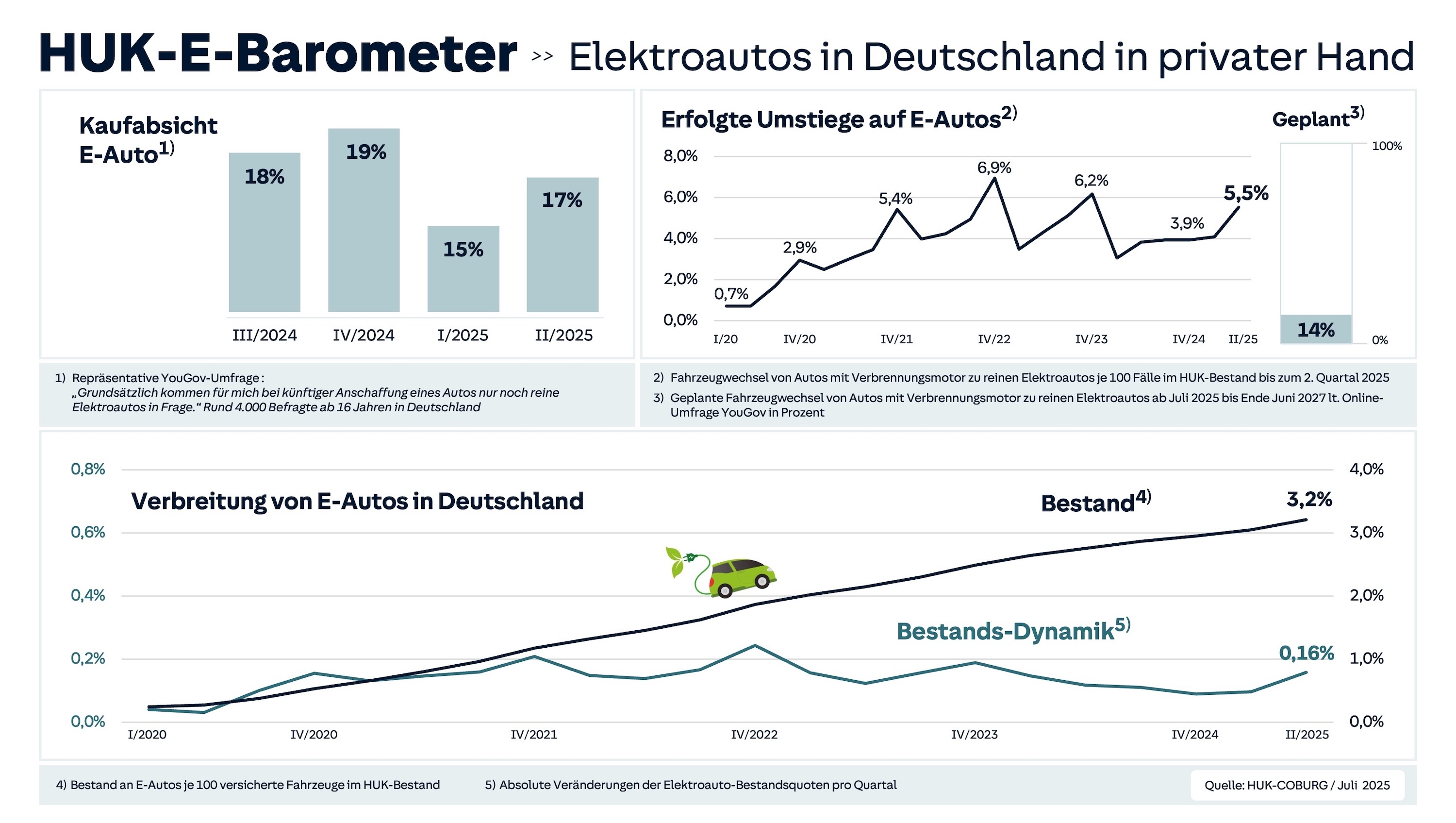 HUK-E-Barometer / Infografik HUK-COBURG (Die Bildrechte liegen bei dem Verfasser der Mitteilung.) HUK-E-Barometer / Infografik HUK-COBURG (Die Bildrechte liegen bei dem Verfasser der Mitteilung.)