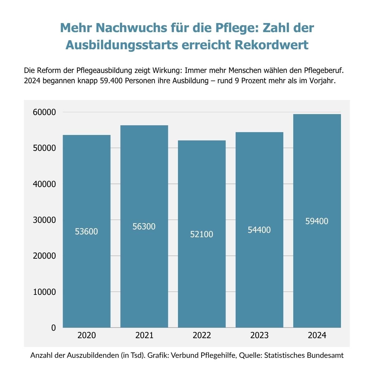 Pflegeausbildung im Aufwind: 2024 begannen rund 59.400 Menschen eine Pflegeausbildung. (Die Bildrechte liegen bei dem Verfasser der Mitteilung.)
