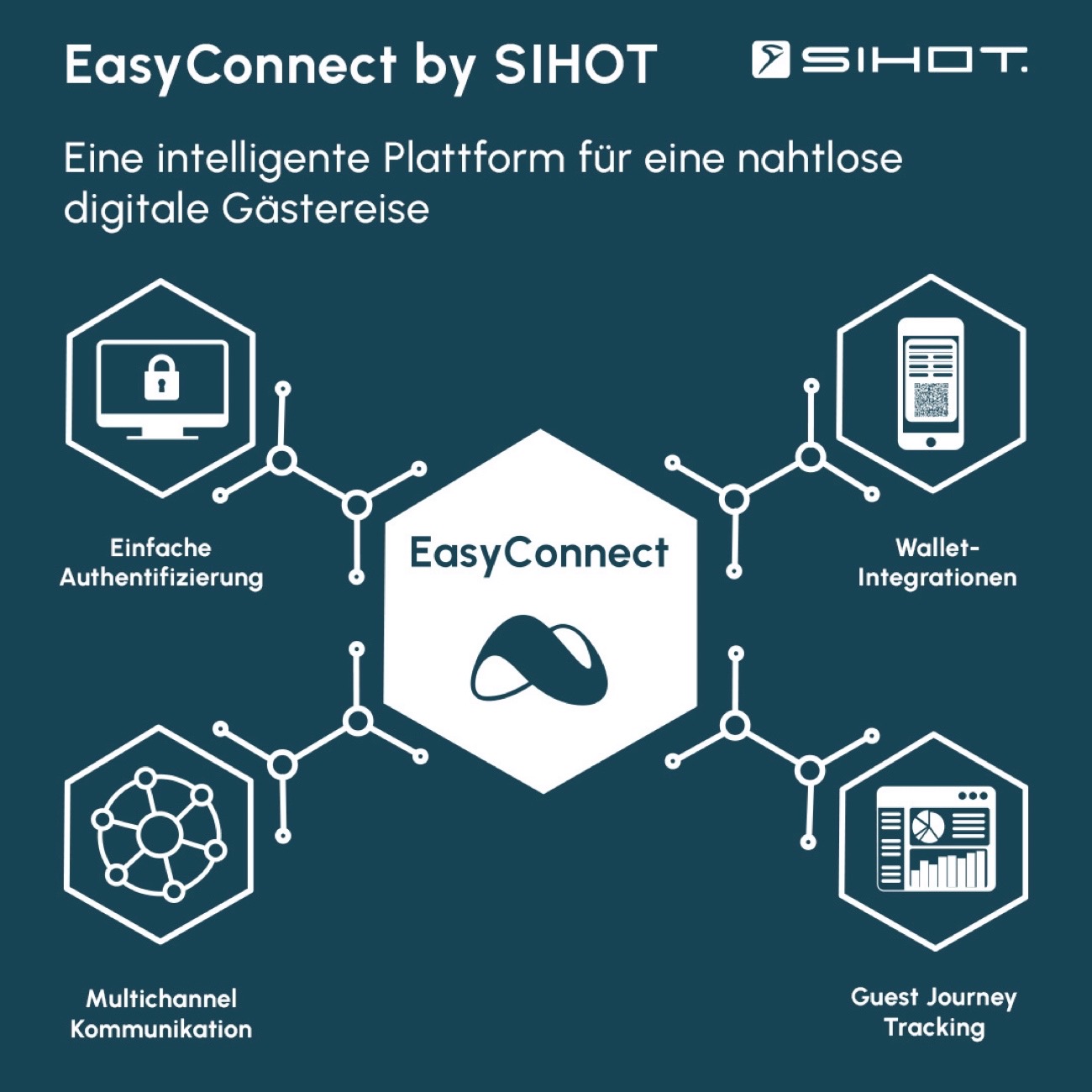 Grafische Darstellung EasyConnect by SIHOT.