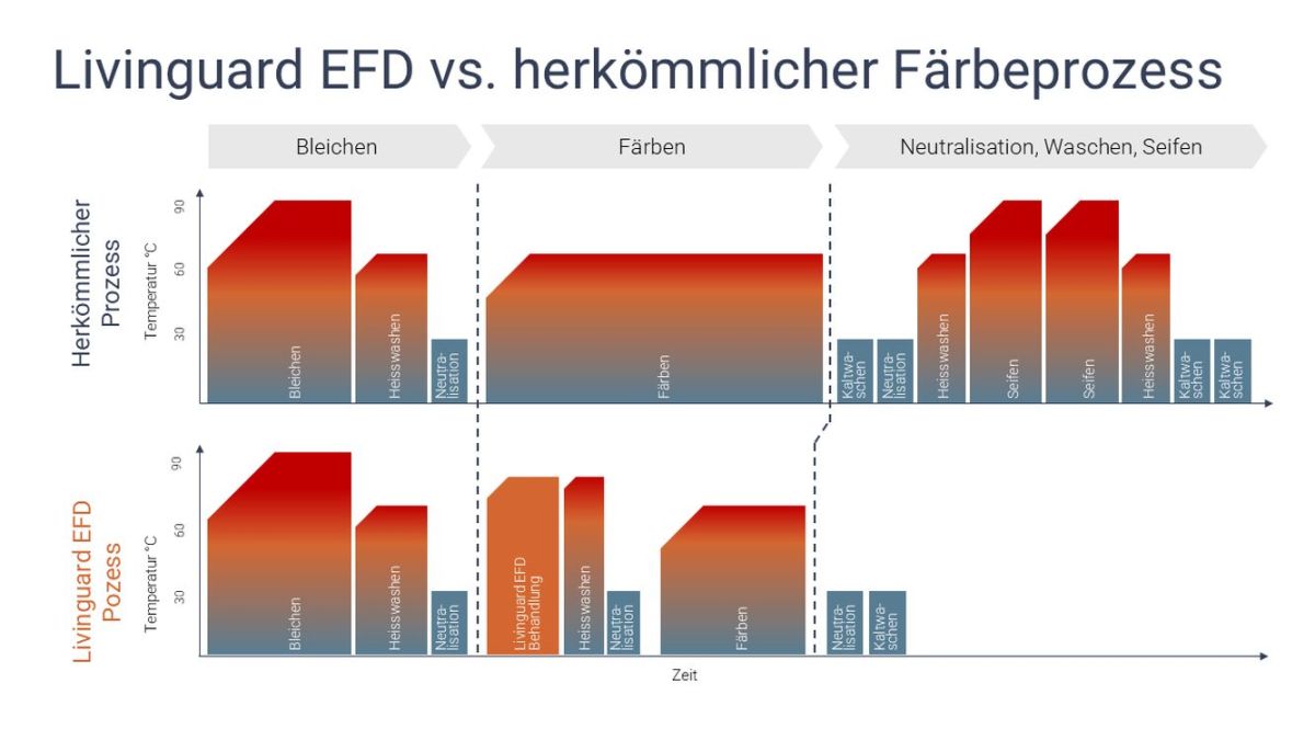 50% weniger Wasser- & Energieverbrauch: Der Durchbruch in der Textilfärbung (© ) 50% weniger Wasser- & Energieverbrauch: Der Durchbruch in der Textilfärbung (© )