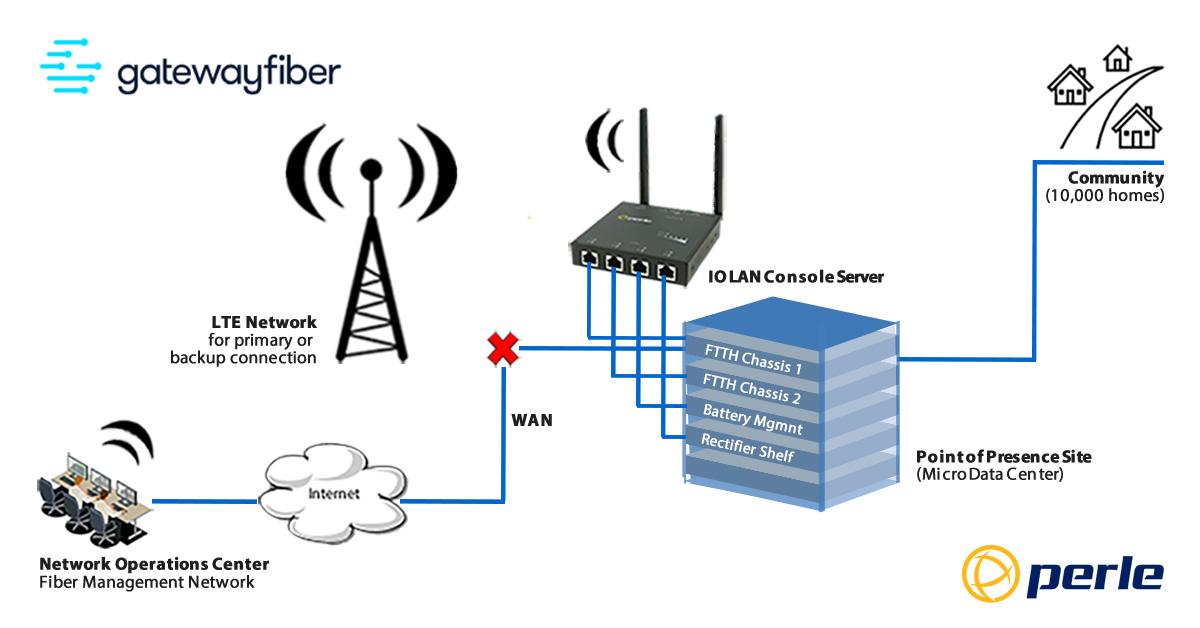 IOLAN-Konsolenserver, die Out-of-Band-Verwaltung für Remote-Rechenzentrumsgeräte bereitstellen. IOLAN-Konsolenserver, die Out-of-Band-Verwaltung für Remote-Rechenzentrumsgeräte bereitstellen.