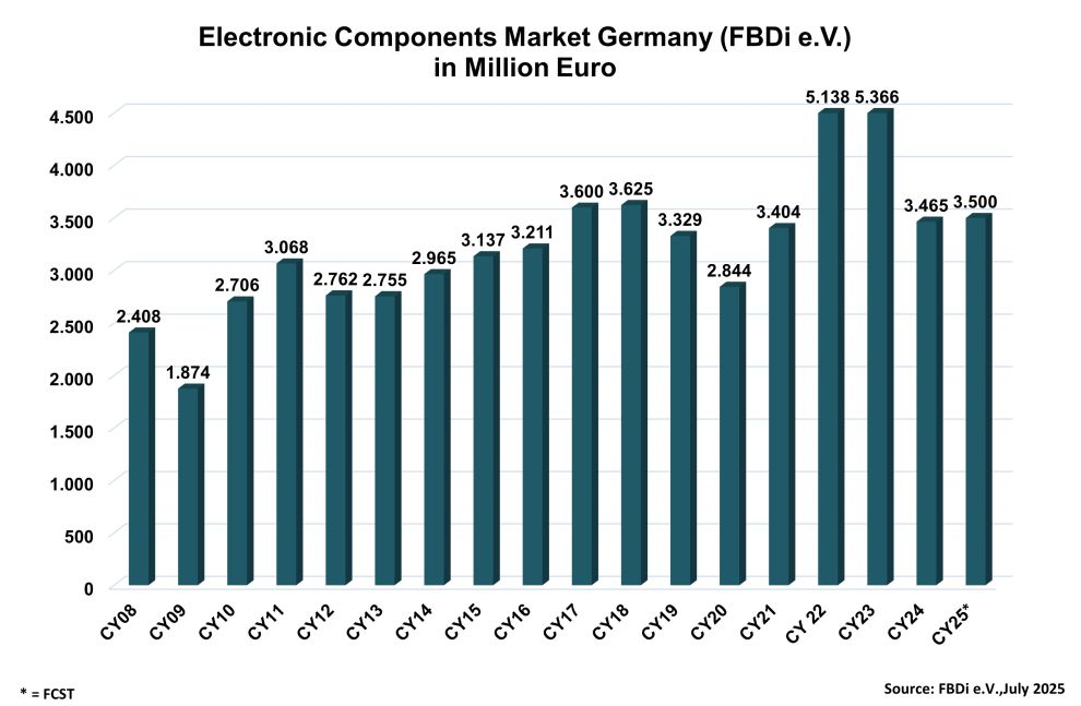 Die Marktzahlen der deutschen Bauelemente-Distribution per Q2/25 (Die Bildrechte liegen bei dem Verfasser der Mitteilung.) Die Marktzahlen der deutschen Bauelemente-Distribution per Q2/25 (Die Bildrechte liegen bei dem Verfasser der Mitteilung.)
