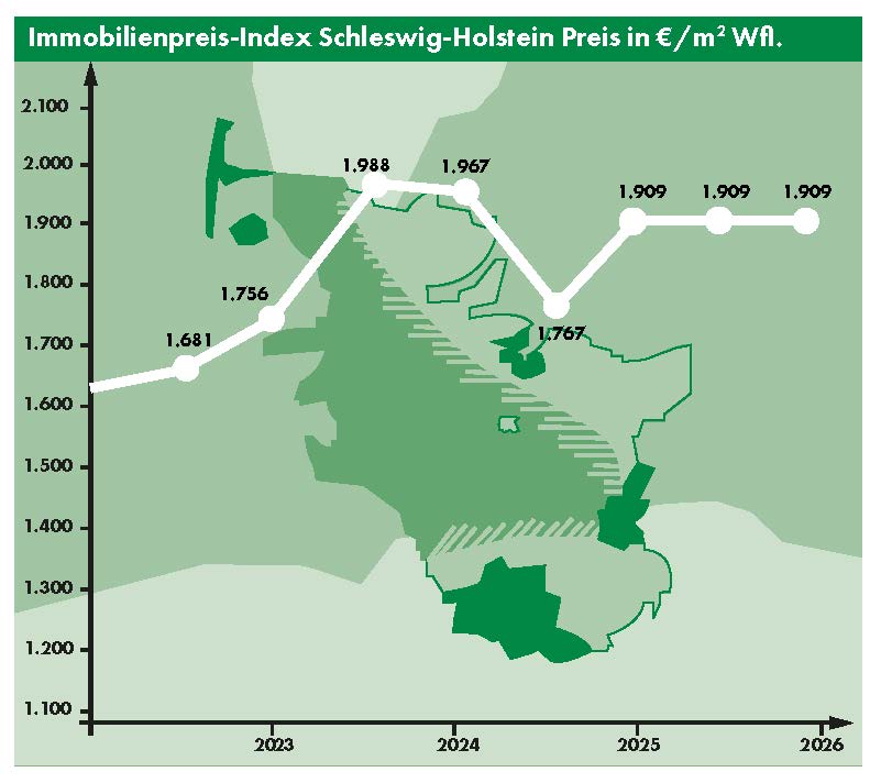 Immobilienbarometer