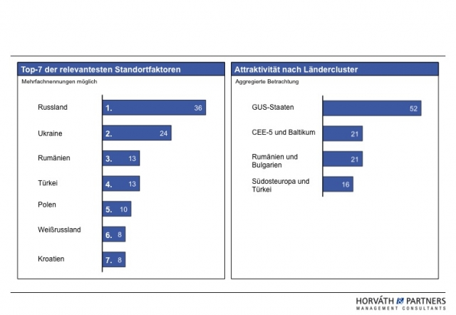 Russland und Ukraine als Produktionsstandorte zunehmend attraktiv