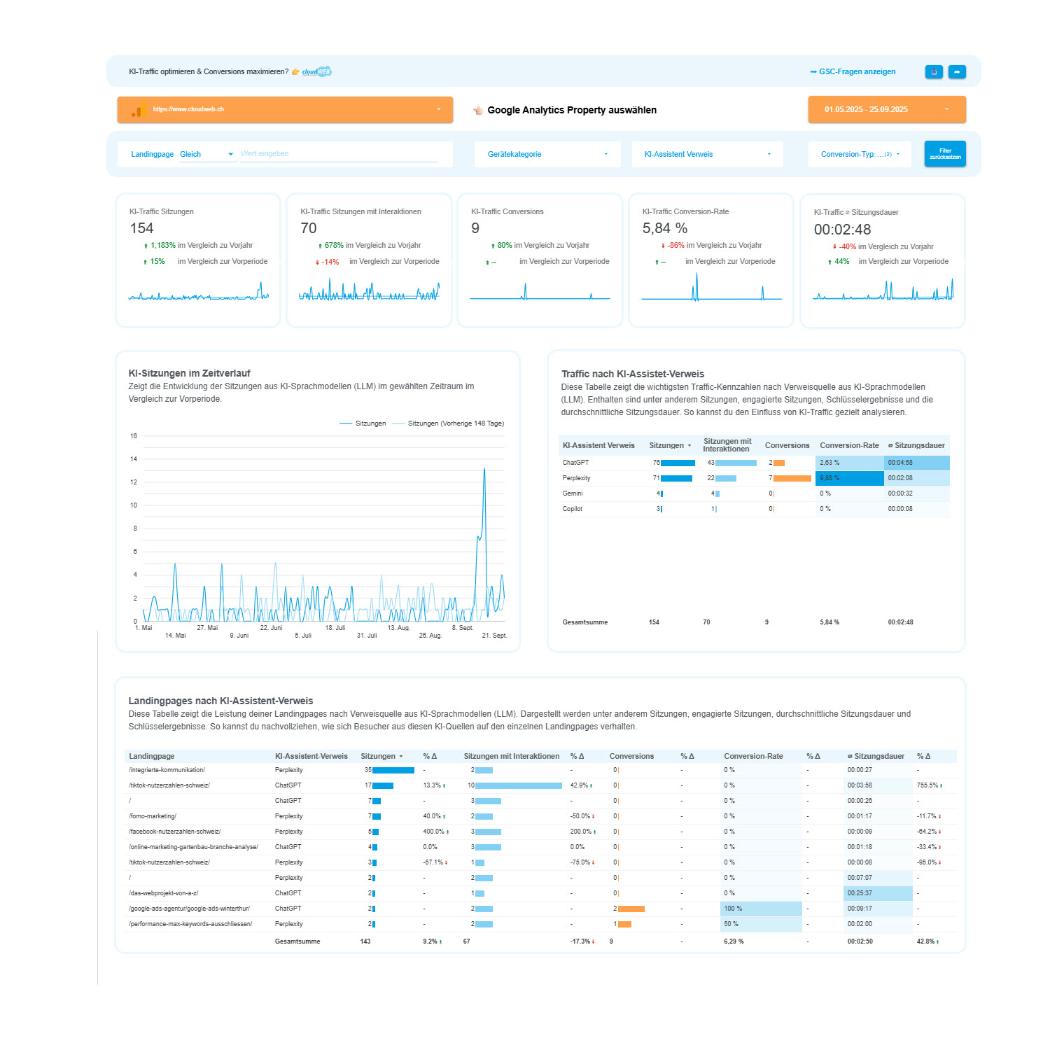 Das KI-Dashboard zeigt auf einen Blick, welche KI-Assistenten deine wertvollsten Besucher schicken (Die Bildrechte liegen bei dem Verfasser der Mitteilung.)