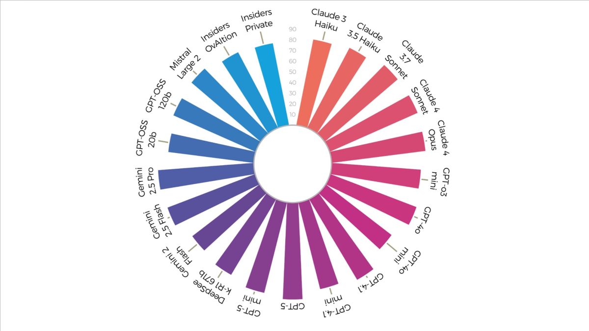 Das neue Insiders LLM Benchmarking zeigt Leistungsunterschiede auf (© )