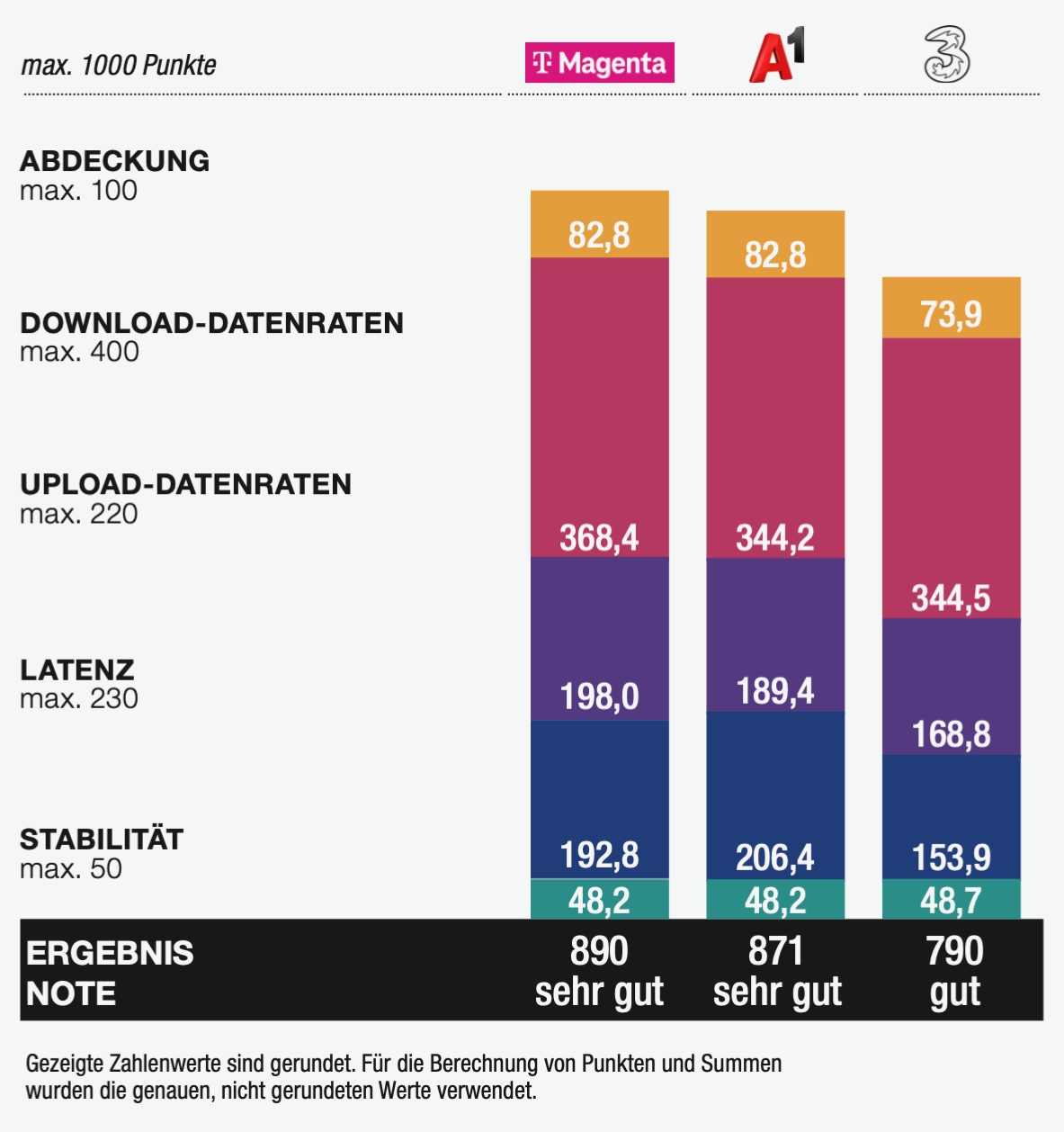 Magenta Telekom ist bundesweiter Testsieger im connect Breitband- und Festnetztest 2025. (Die Bildrechte liegen bei dem Verfasser der Mitteilung.)