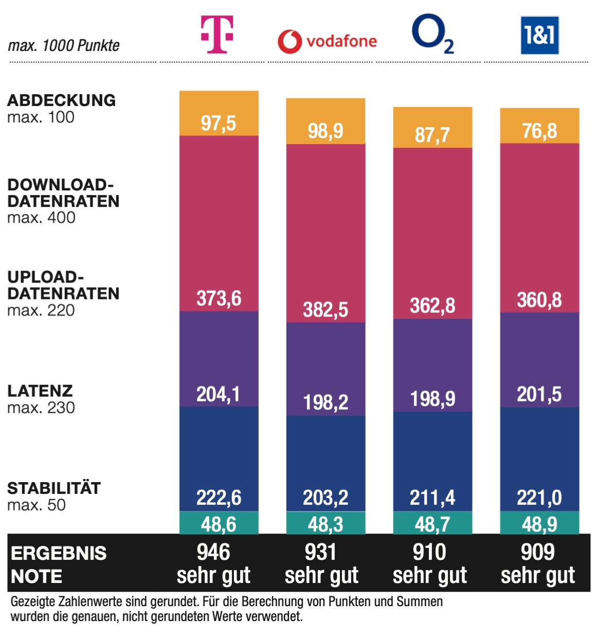 Deutsche Telekom ist bundesweiter Testsieger im connect Breitband- und Festnetztest 2025. (Die Bildrechte liegen bei dem Verfasser der Mitteilung.)