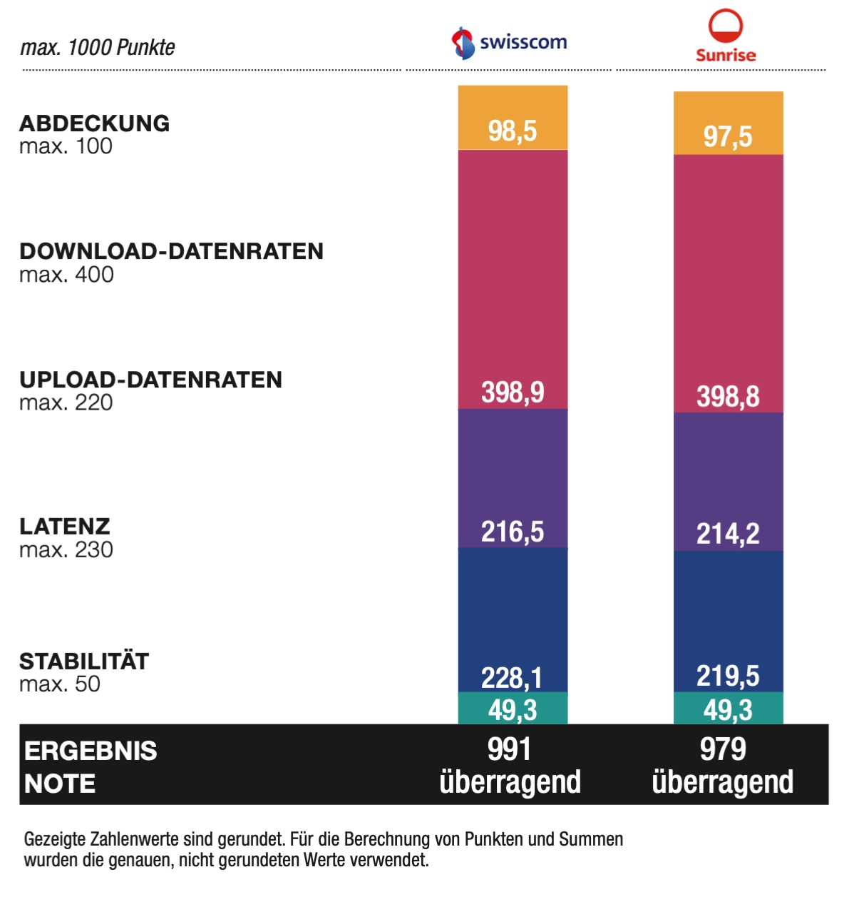 Zweimal die Note„überragend“–für den landesweiten Testsieger Swisscom und Sunrise auf Platz zwei. (Die Bildrechte liegen bei dem Verfasser der Mitteilung.)