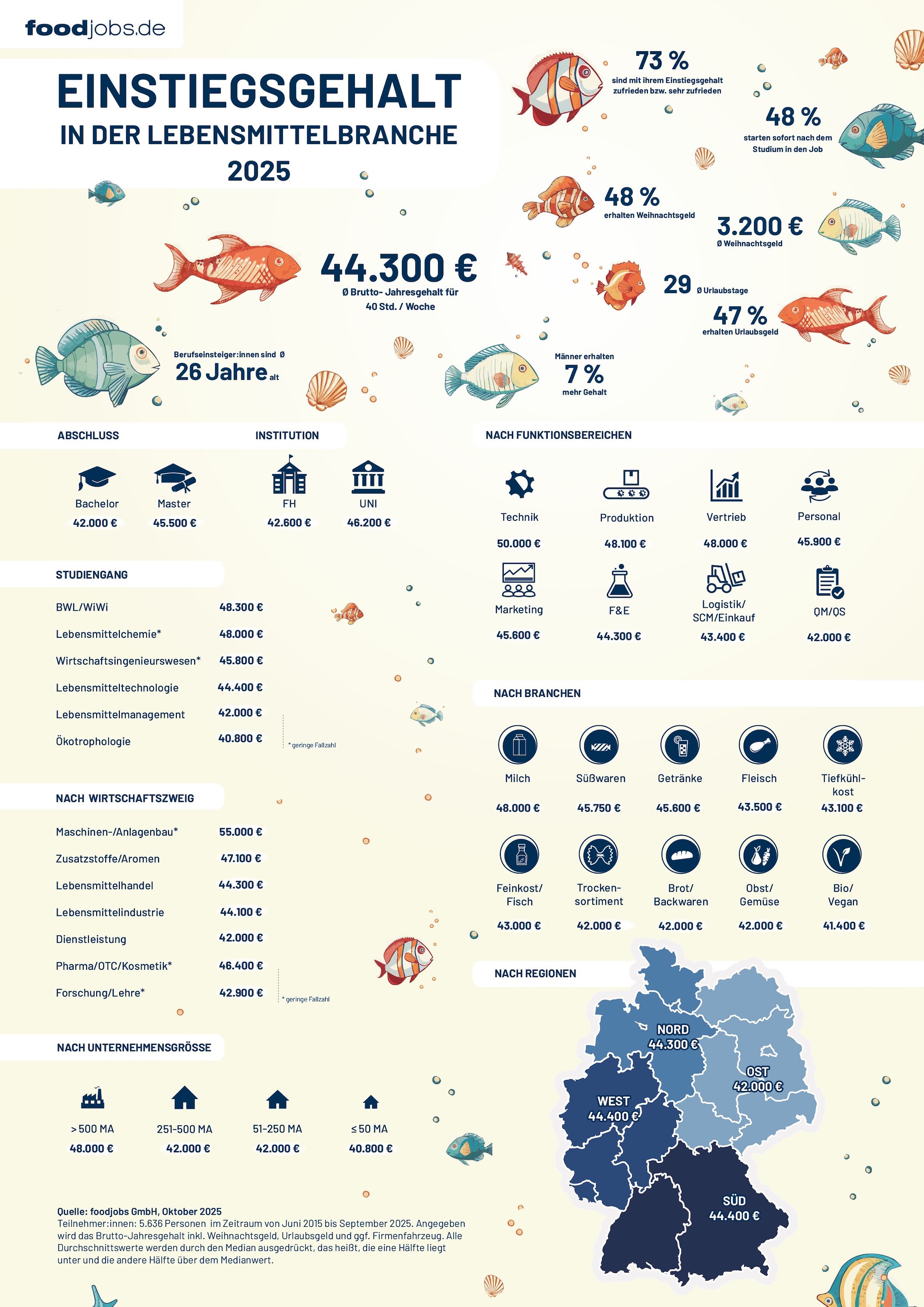 GiantChart Einstiegsgehalt Lebensmittelbranche 2025 (Die Bildrechte liegen bei dem Verfasser der Mitteilung.)
