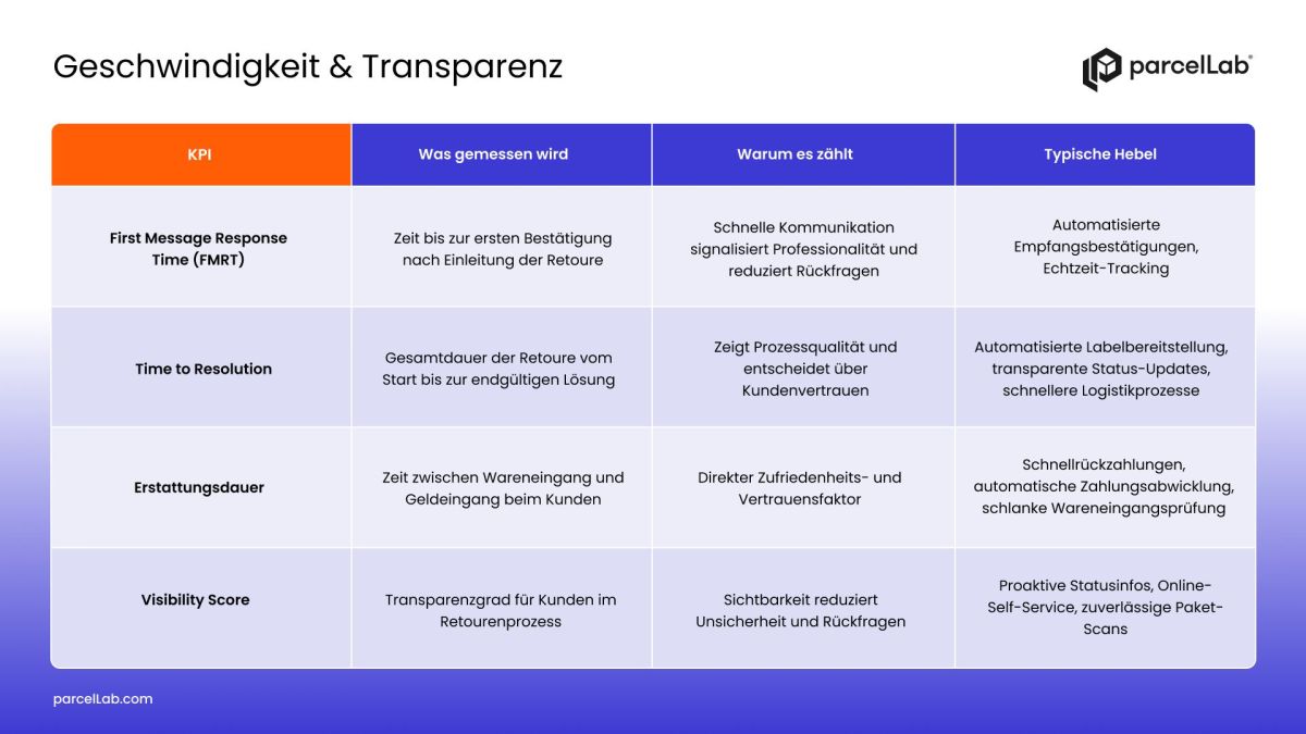 Zentrale Retouren-KPIs (© parcelLab)