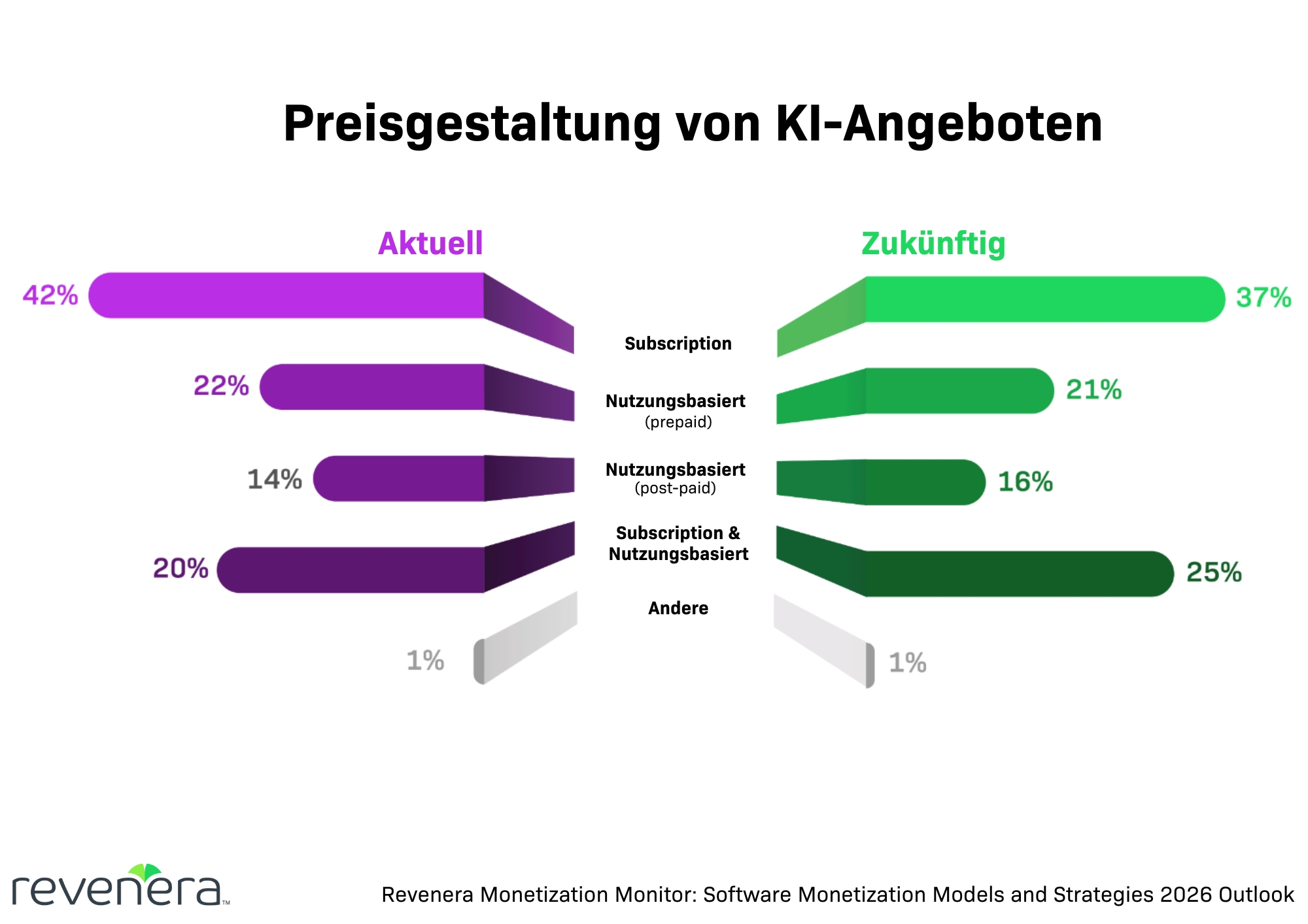 Preisgestaltung für KI-Modelle (Bildquelle: Revenera) Preisgestaltung für KI-Modelle (Bildquelle: Revenera)