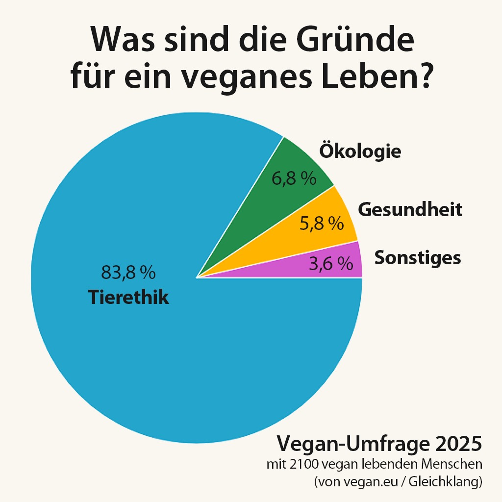 Umfrage zeigt: Tierrechte sind das Hauptmotiv für die vegane Lebensweise (Die Bildrechte liegen bei dem Verfasser der Mitteilung.)