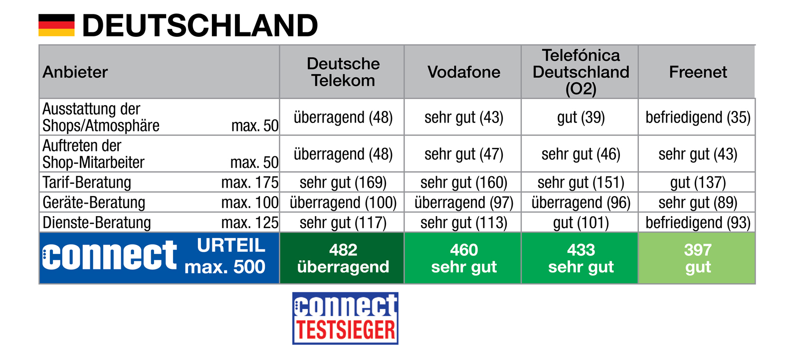 connect testet Mobilfunk-Shops, in Deutschlandüberzeugt die Telekom erneut auf allen Ebenen. (Die Bildrechte liegen bei dem Verfasser der Mitteilung.) connect testet Mobilfunk-Shops, in Deutschlandüberzeugt die Telekom erneut auf allen Ebenen. (Die Bildrechte liegen bei dem Verfasser der Mitteilung.)