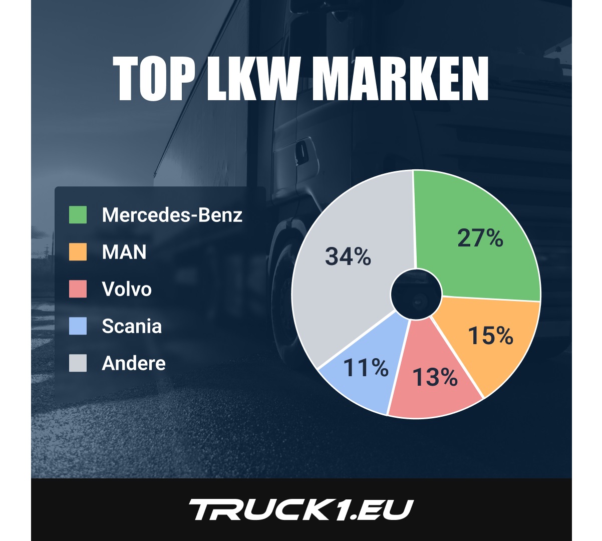 Truck1 - führender Marktplatz für gebrauchte Lkw in Deutschland und Europa Truck1 - führender Marktplatz für gebrauchte Lkw in Deutschland und Europa