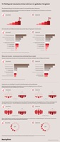 Infografik „KI-Reifegrad: deutsche Unternehmen im globalen Vergleich“; Quelle: BearingPoint 