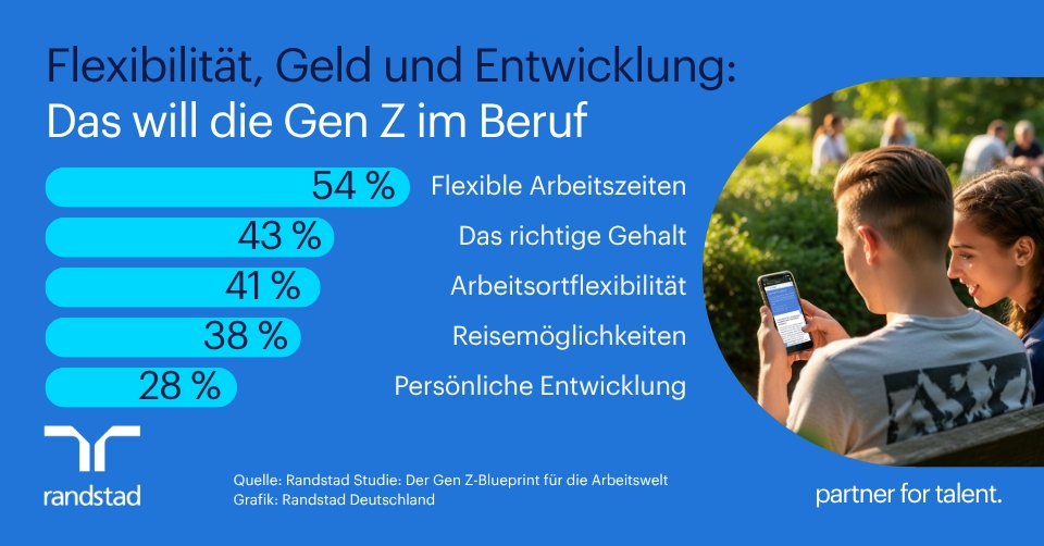 Pressegrafik - Flexibilität, Geld - Verantwortung: Das will die Gen Z im Beruf (Die Bildrechte liegen bei dem Verfasser der Mitteilung.)