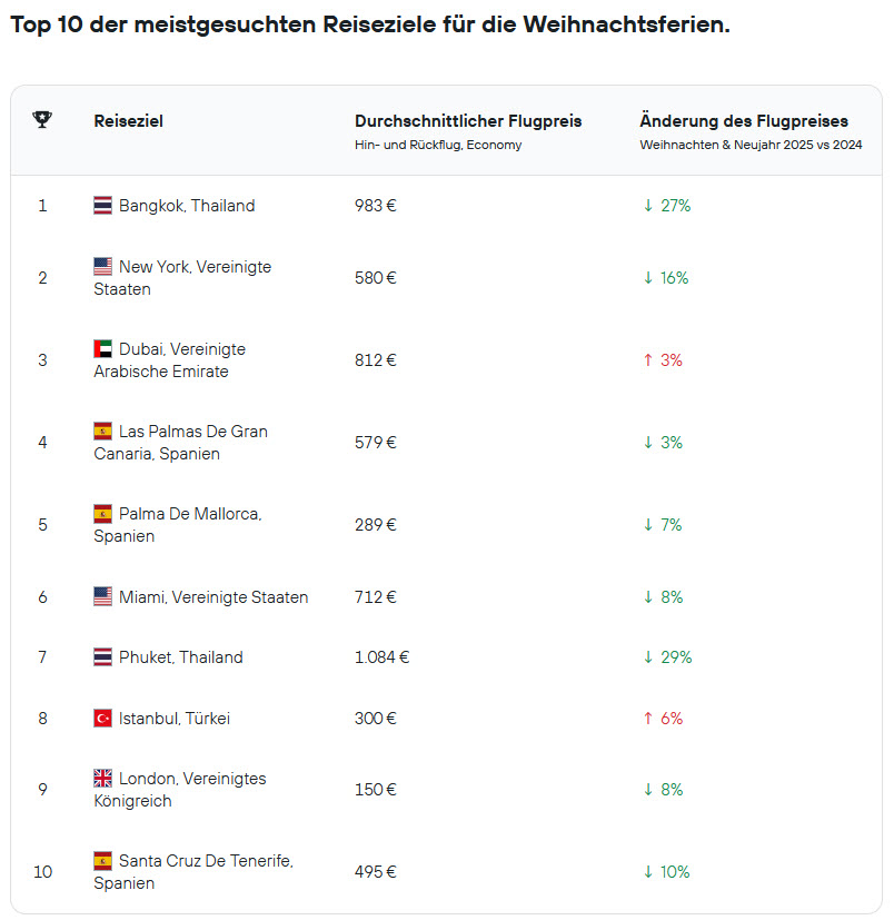 Die beliebtesten Flugdestinationen für die Weihnachstferien 2025 (Bildquelle: KAYAK)