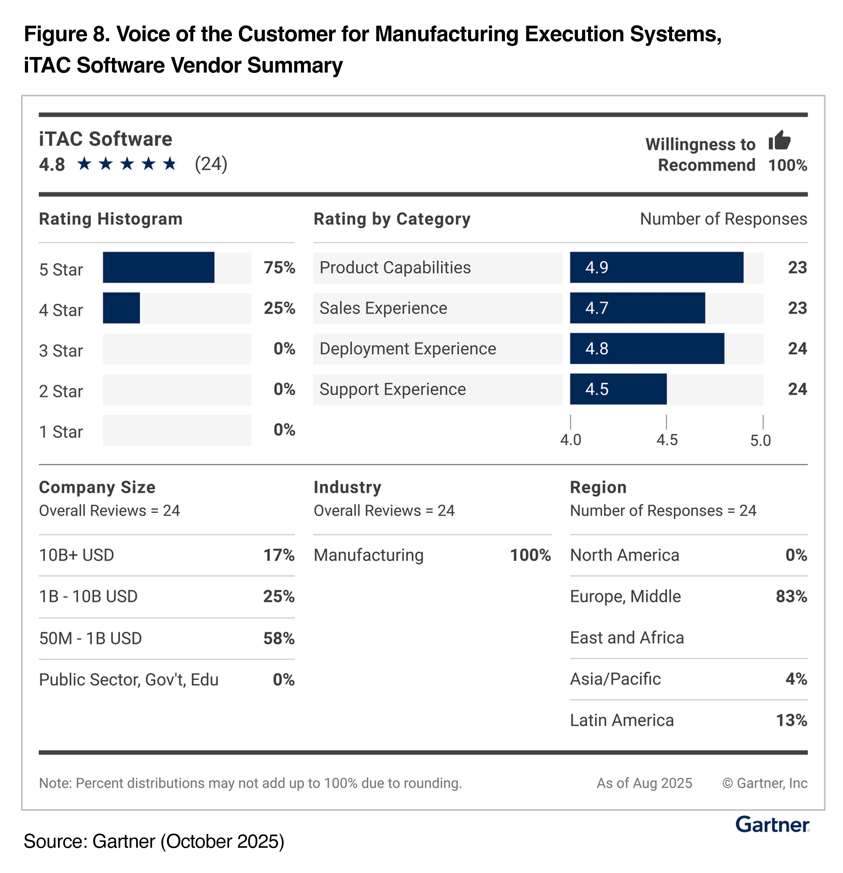 Auszug aus dem Gartner-Bericht (Bildquelle: Gartner)