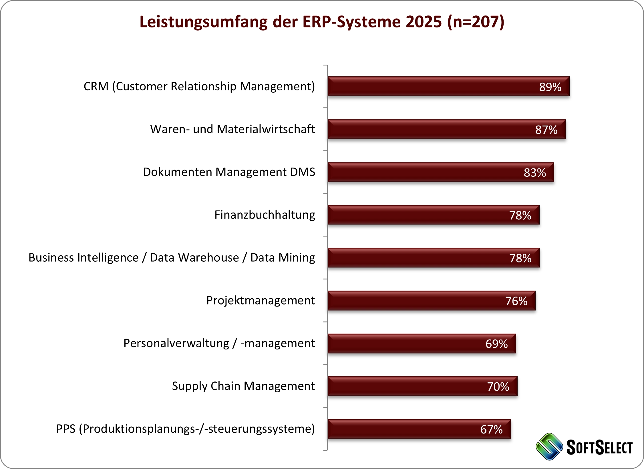 Leistungsumfang der untersuchten ERP-Lösungen (Die Bildrechte liegen bei dem Verfasser der Mitteilung.)