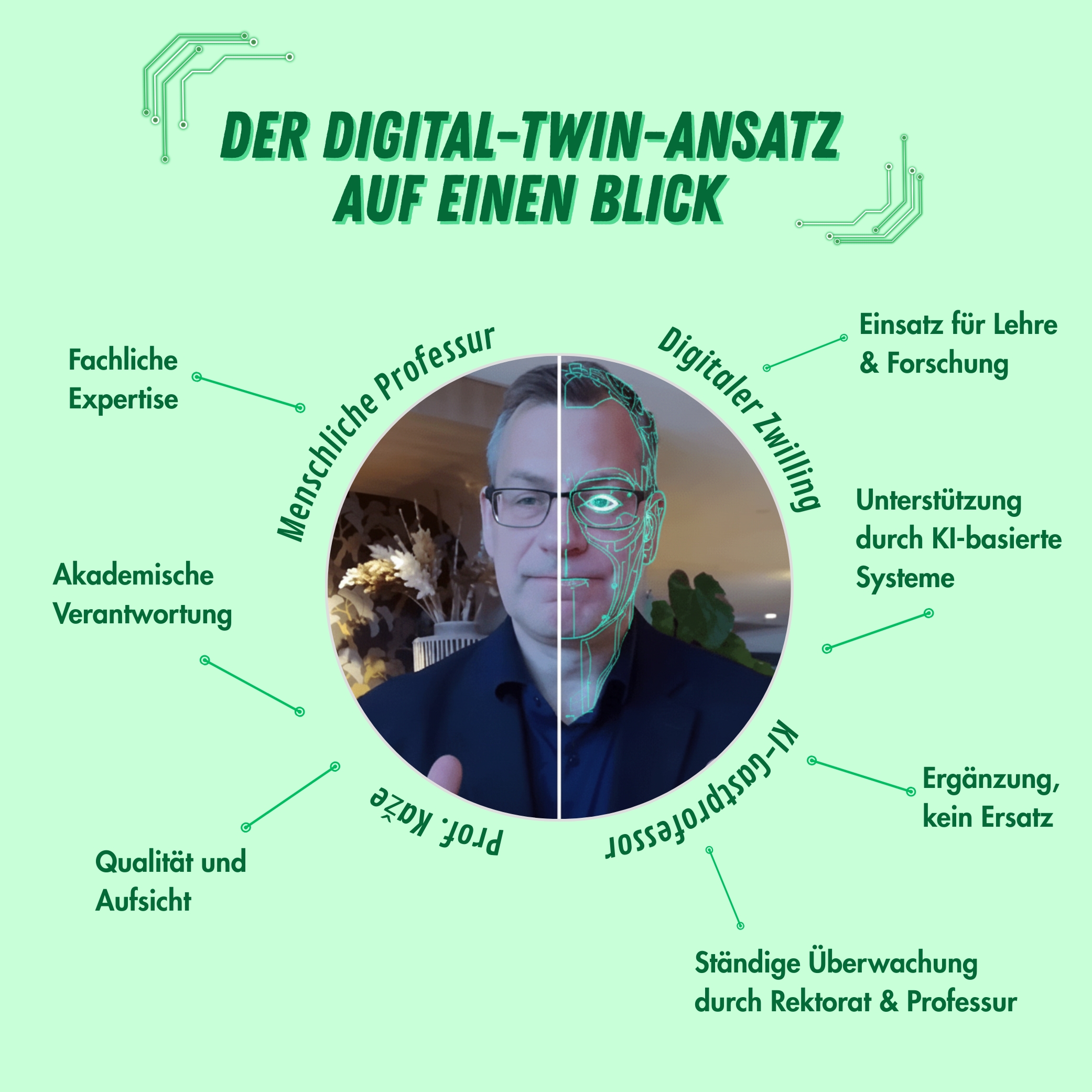 AKAD University: Digitaler Twin Ansatz (Die Bildrechte liegen bei dem Verfasser der Mitteilung.)