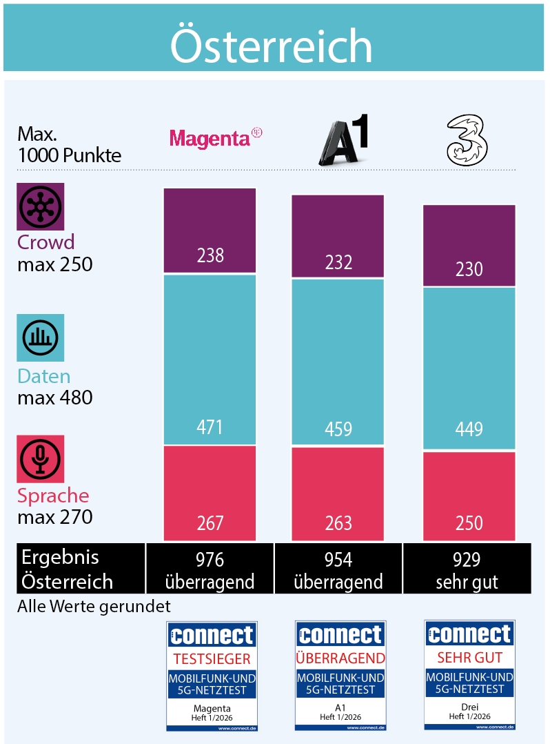 connect Mobilfunknetztest: Magenta gewinnt, A1 auf dem zweiten Platz, Drei erreicht Platz drei. (Die Bildrechte liegen bei dem Verfasser der Mitteilung.)
