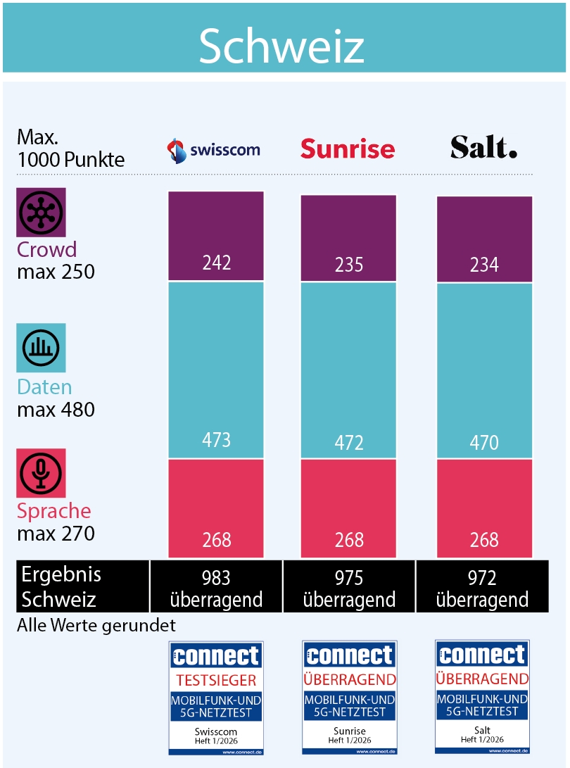 connect Mobilfunknetztest: Swisscom siegt, Sunrise auf Platz zwei und Salt auf Platz drei. (Die Bildrechte liegen bei dem Verfasser der Mitteilung.)