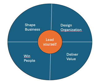 Leading Transformation-Modell 4+1 für Unternehmenstransformationen