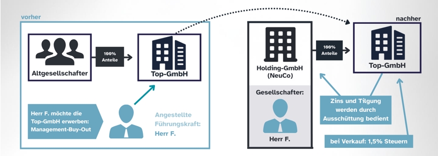 Unternehmenskaufüber Holding-Struktur finanziert (Die Bildrechte liegen bei dem Verfasser der Mitteilung.)
