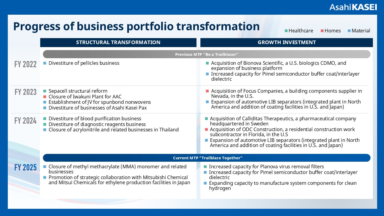 Progress of business portfolio transformation (Bildquelle: Asahi Kasei)