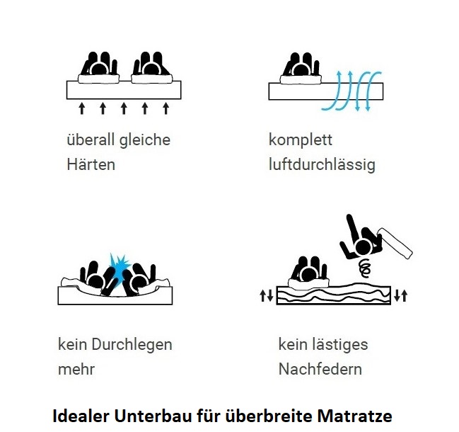 Der Elax Duo-Rost fürÜberbreite Matratzen (Die Bildrechte liegen bei dem Verfasser der Mitteilung.)