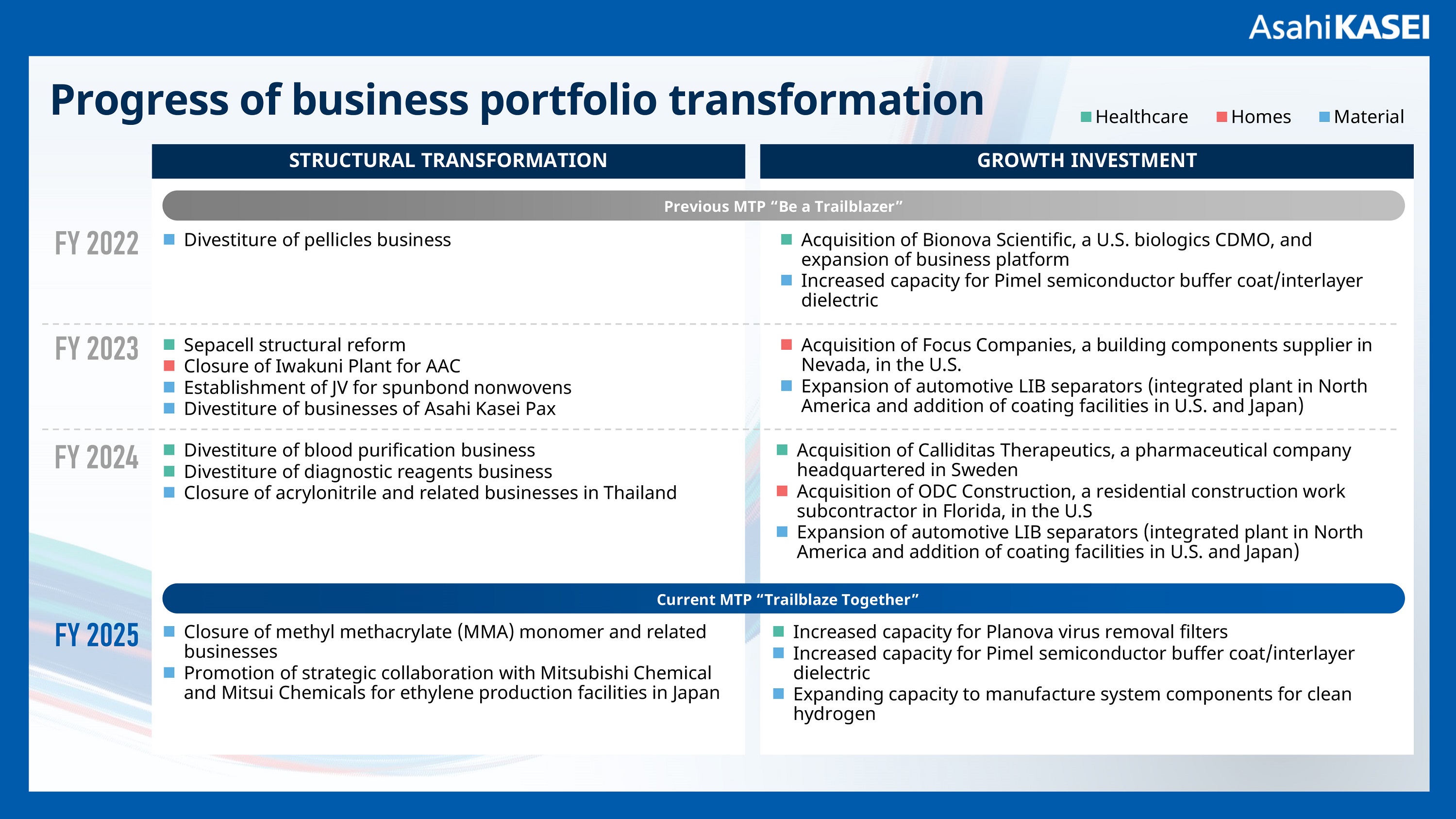 Progress of business portfolio transformation (Bildquelle: Asahi Kasei)