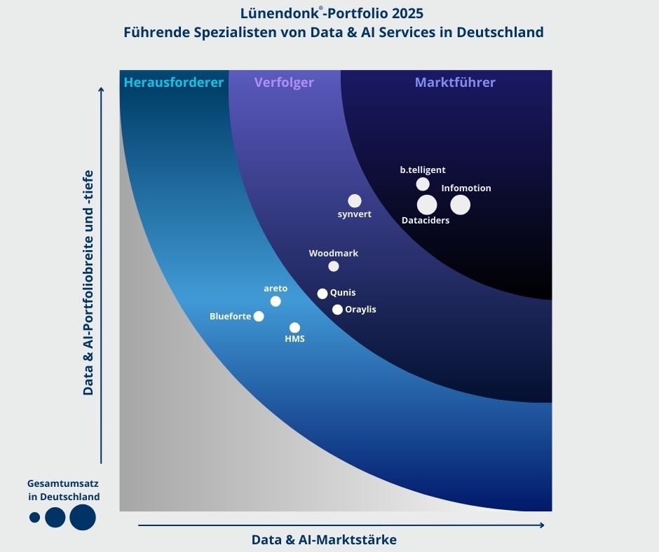 b.telligent bei Top-3-Spezialisten in Dimension Data- und AI-Portfoliobreite- und -tiefe. (Die Bildrechte liegen bei dem Verfasser der Mitteilung.)
