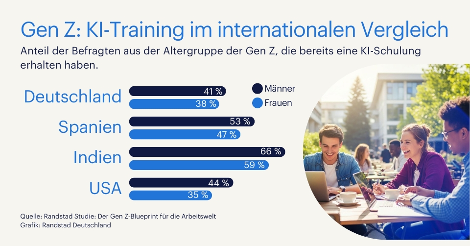 Pressegrafik - Weiterbildung zu KI: Wo steht die Gen Z? (Die Bildrechte liegen bei dem Verfasser der Mitteilung.)