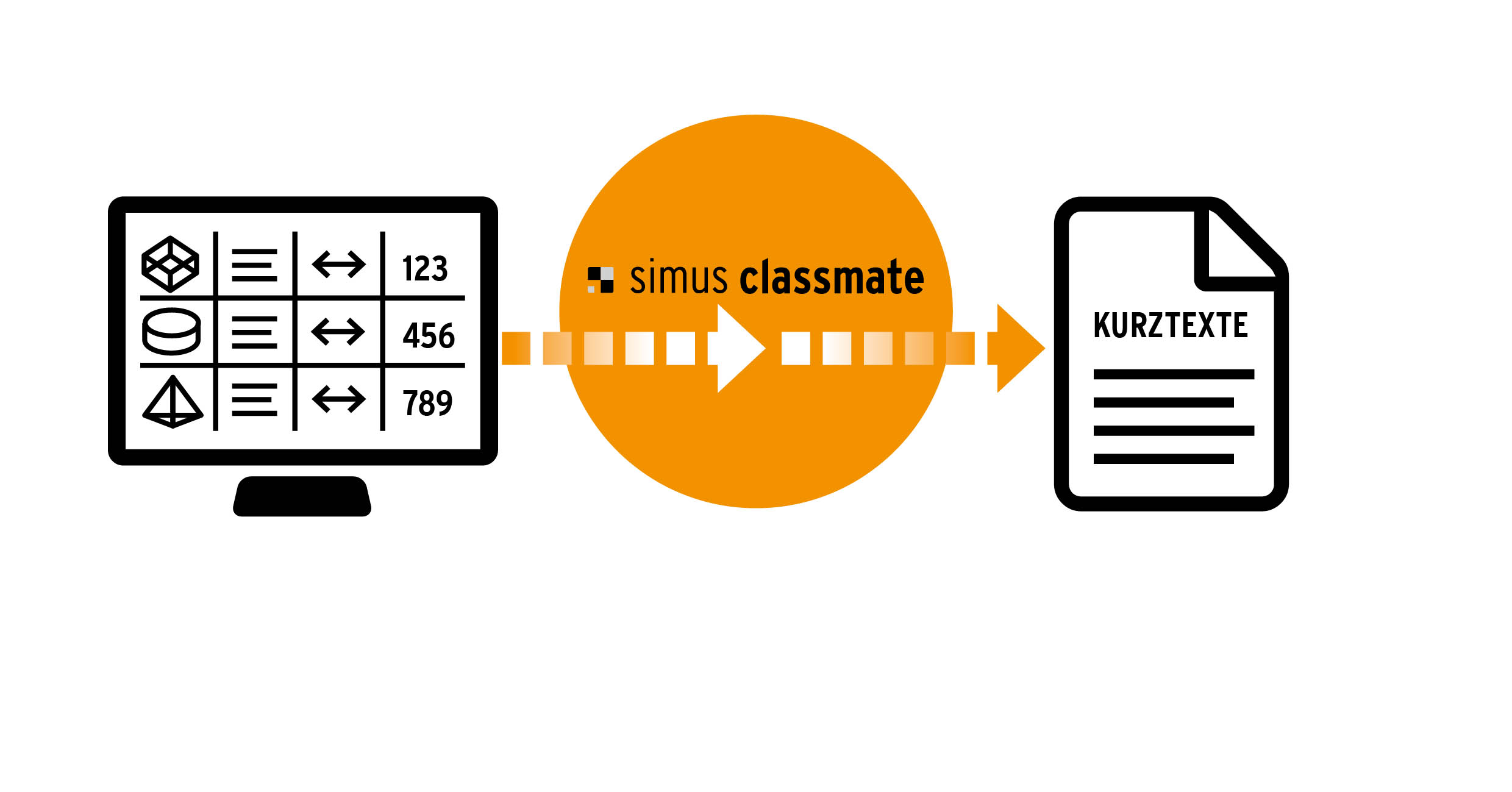 Aus vorhandenen Merkmalswerten werden automatisch beliebige Texte generiert,übersetzt, aktualisiert (Die Bildrechte liegen bei dem Verfasser der Mitteilung.)