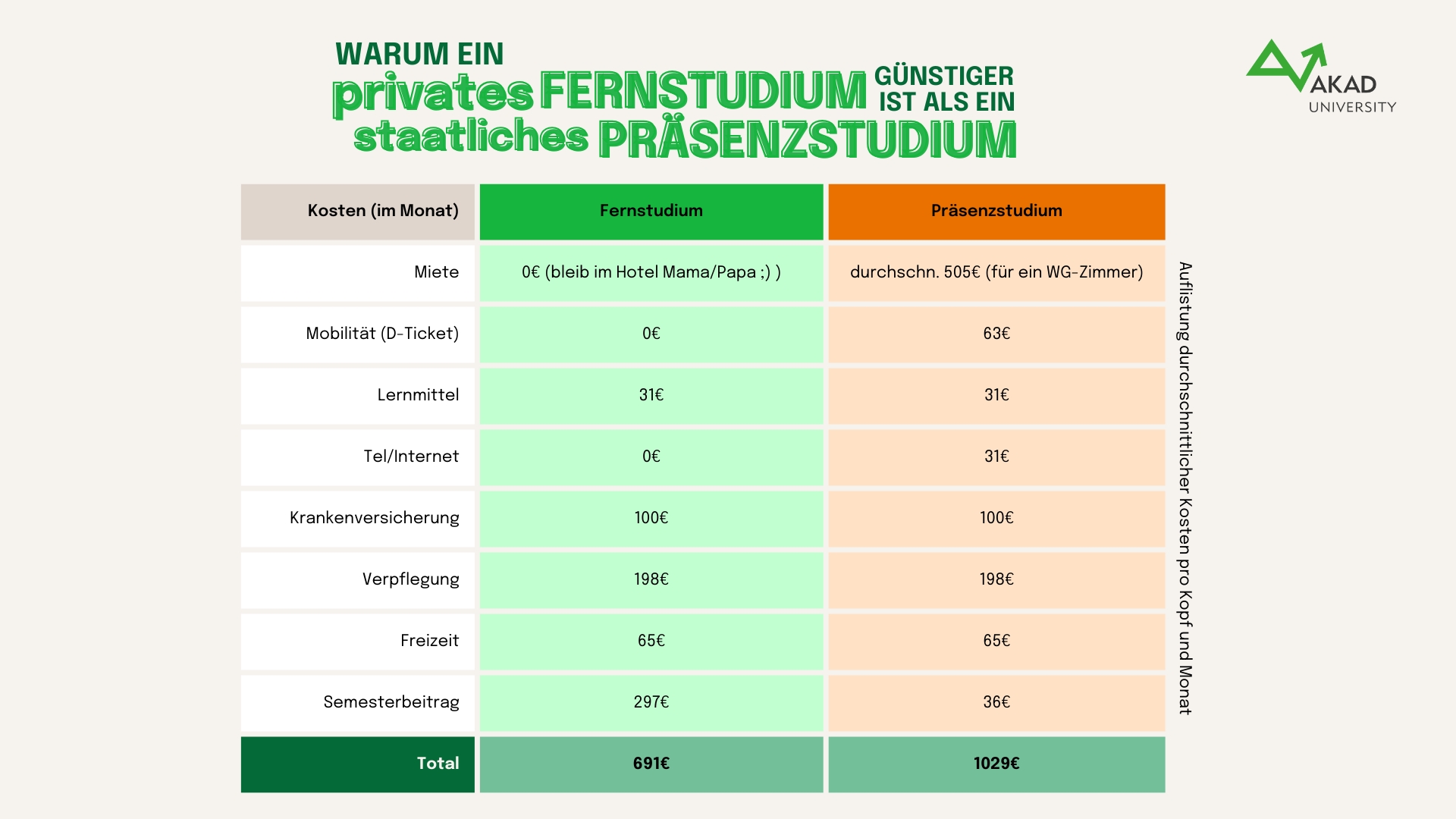 Präsenz- vs. Fernstudium: Kostenvergleich (Die Bildrechte liegen bei dem Verfasser der Mitteilung.)