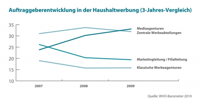 Mediaagenturen mit steigender Präsenz