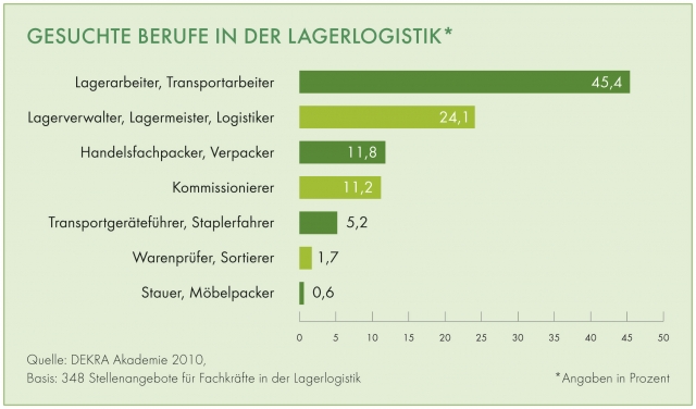Lagerlogistik: Mehr als nur Muskeln gefragt