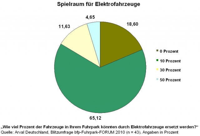 Jeder zehnte Firmenwagen könnte ein Elektroauto sein - auch ohne Subventionen Jeder zehnte Firmenwagen könnte ein Elektroauto sein - auch ohne Subventionen