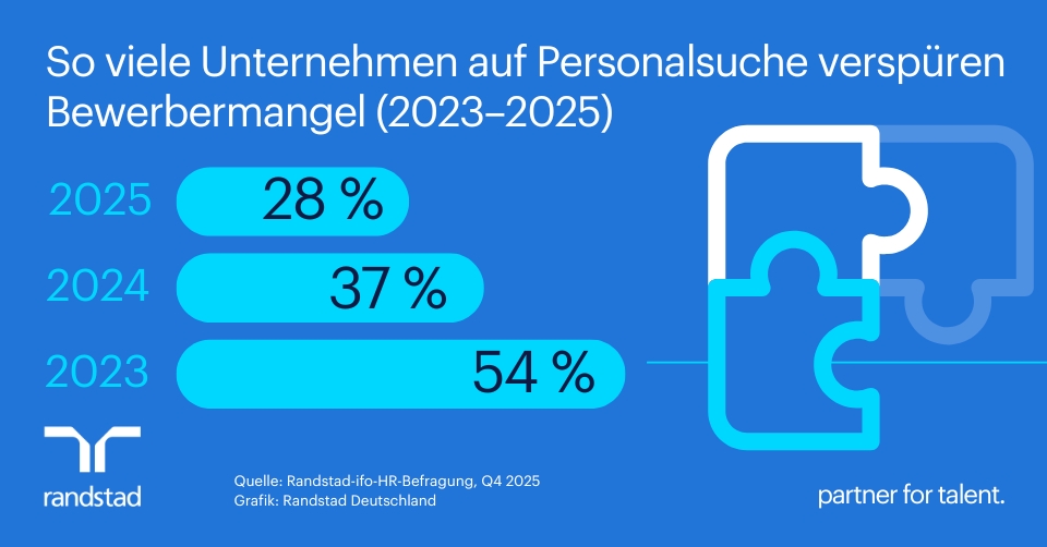 Pressegrafik: Bewerbermangel lässt nach - Neueinstellungen werden teurer (Die Bildrechte liegen bei dem Verfasser der Mitteilung.)
