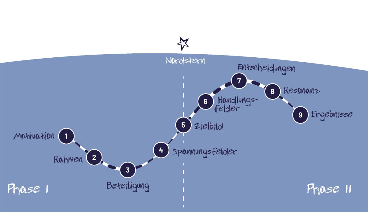 Die neun Bluestone-Ankerpunkte bilden die gemeinsame Struktur und Orientierung für Wandel. (© LACON Consulting GmbH)