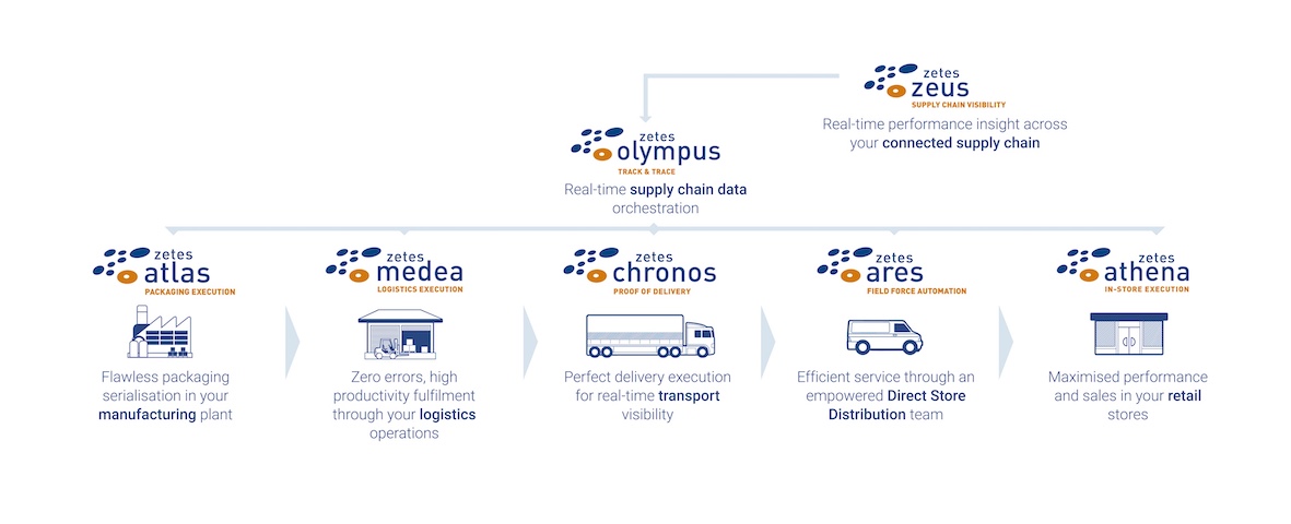 Zetes Collaborative Supply Chain Suite/ Quelle: Zetes