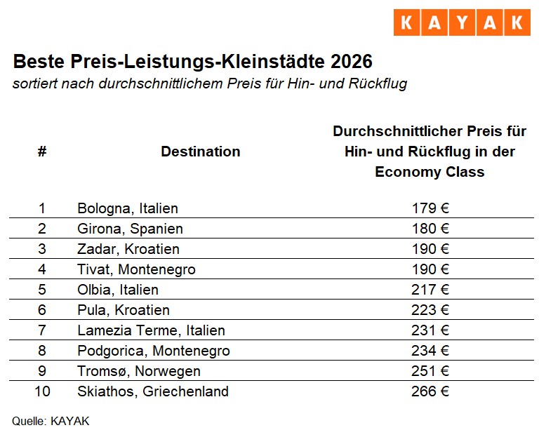 Beste Preis-Leistungs-Kleinstädte 2026 (Bildquelle: KAYAK)