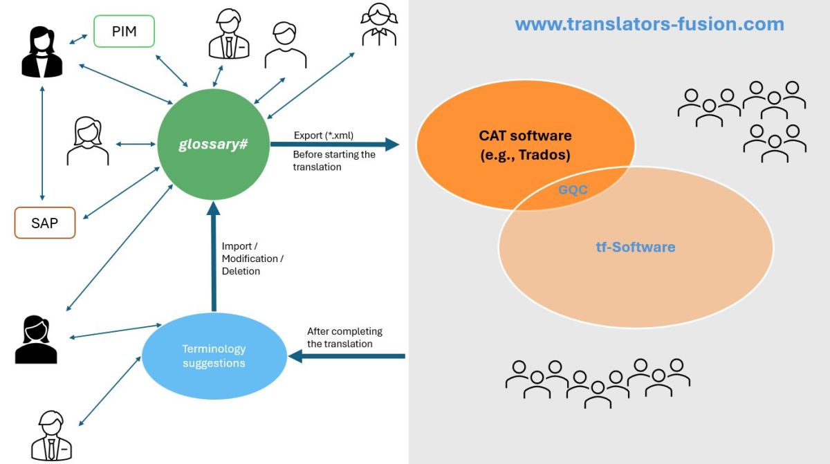 systemübergreifende Verwaltung und Pflege von Firmenterminologie (© Übersetzungen Hanns Schiefele)