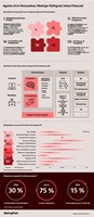 BearingPoint Studie AgenticAI, Quelle: BearingPoint