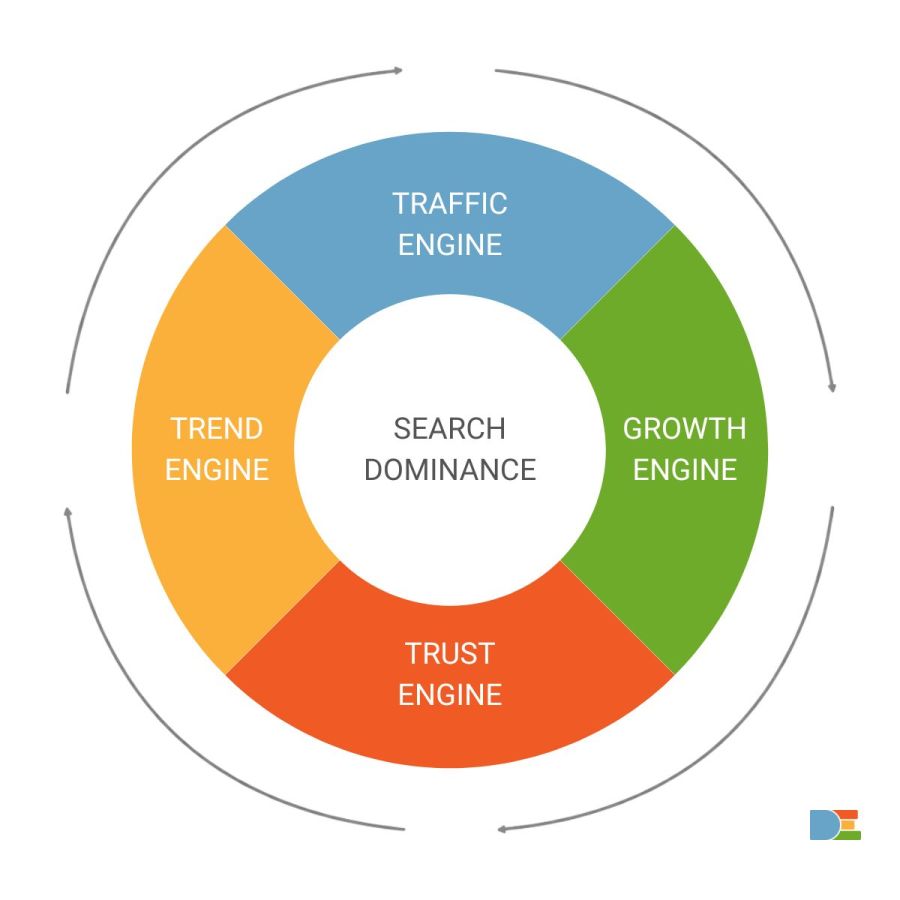 Digitaleffects Search Flywheel: Das System für digitale Marktführerschaft (© SEO-Agentur Digitaleffects GmbH)