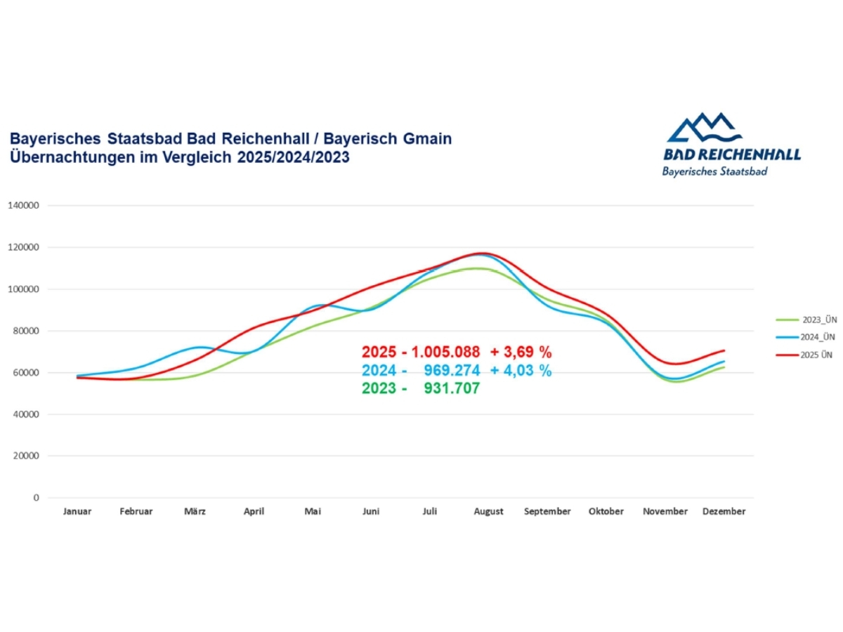 Bayerisches Staatsbad Bad Reichenhall / Bayerisch Gmain Übernachtungen im Vergleich 2025/2024/2023