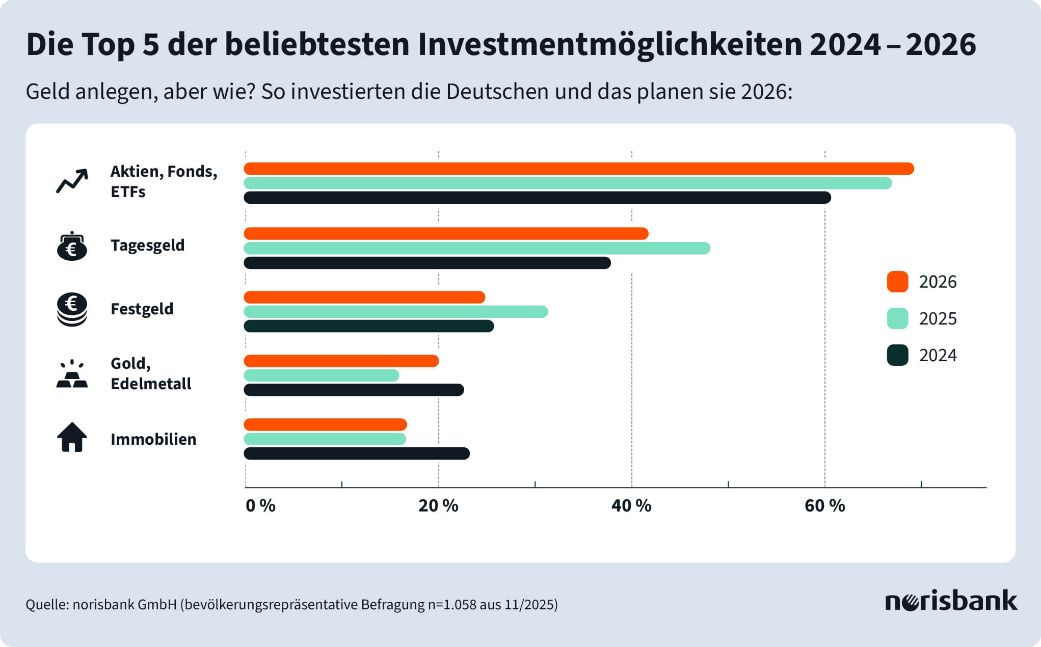 Top 5 der Geldanlagen im Wandel der Zeit. Meistgenutzte Anlageformen 2024, 2025 und Pläne für 2026 (Die Bildrechte liegen bei dem Verfasser der Mitteilung.)