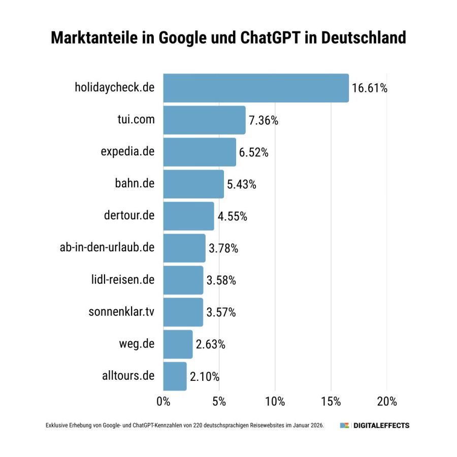 Top 10 deutschsprachige Reisewebsites in Google und ChatGPT (© Digitaleffects GmbH)